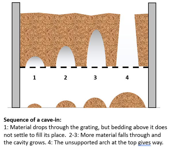 Cave-Ins: Bridging and Sink-Holes